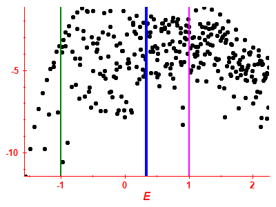 Strength function log